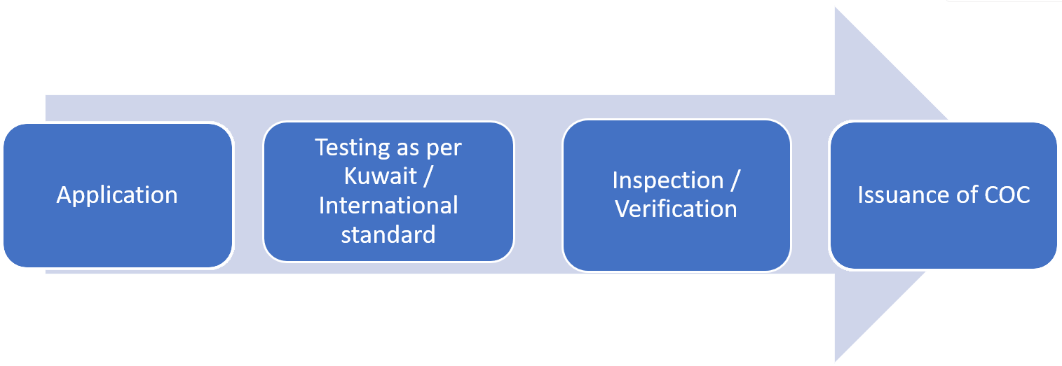 Process Flow for COI issuance